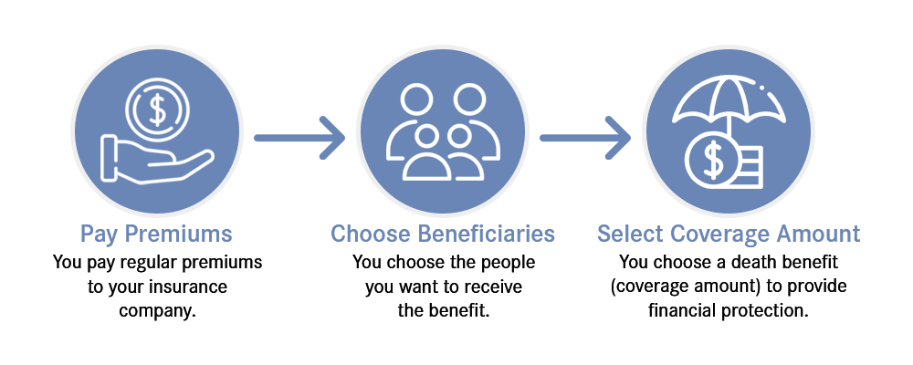 ManhattanLife Life Insurance_Blog Graphic_How Does Life Insurance Work.png